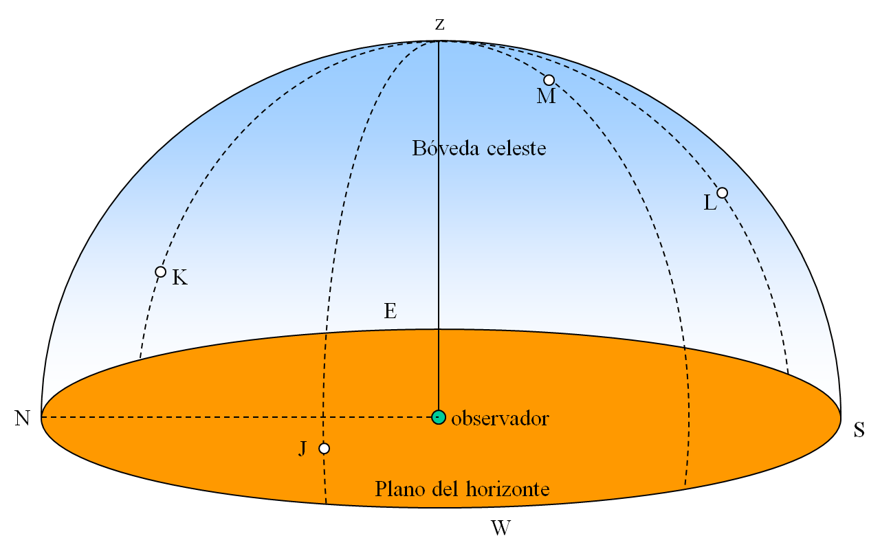 2.2 Coordenadas horizontales Curso General de Astronomía